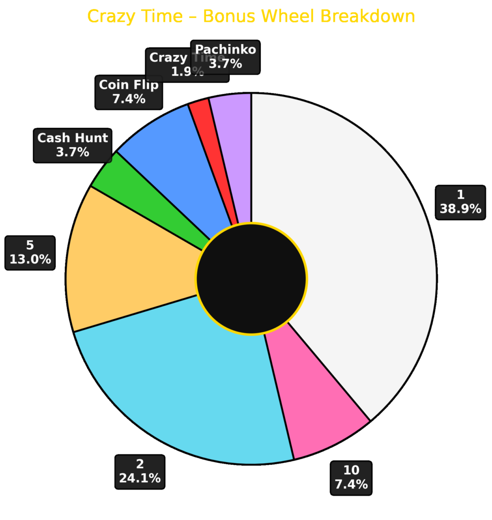 Crazy Time wheel probability chart with percentage breakdown of all segments including bonus games and standard numbers.